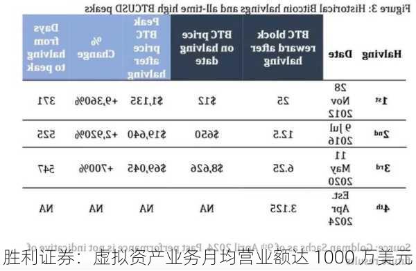 胜利证券：虚拟资产业务月均营业额达 1000 万美元