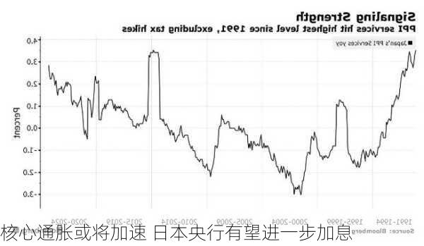 核心通胀或将加速 日本央行有望进一步加息