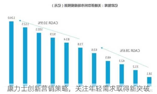 康力士创新营销策略，关注年轻需求取得新突破