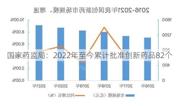 国家药监局：2022年至今累计批准创新药品82个