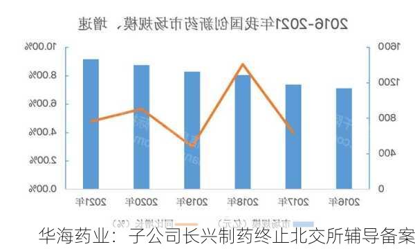 华海药业：子公司长兴制药终止北交所辅导备案