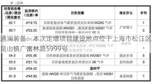 通润装备：本次定增项目建设地点位于上海市松江区小昆山镇广富林路5999号