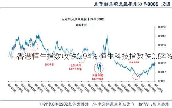 香港恒生指数收跌0.94% 恒生科技指数跌0.84%