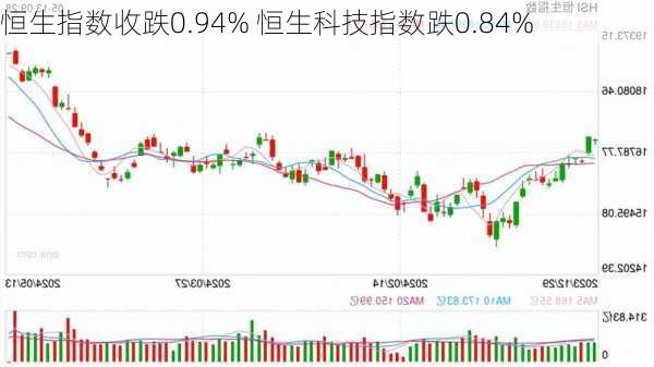 恒生指数收跌0.94% 恒生科技指数跌0.84%