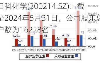 日科化学(300214.SZ)：截至2024年5月31日，公司股东总户数为16228名