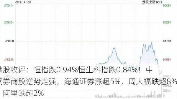 港股收评：恒指跌0.94%恒生科指跌0.84%！中资券商股逆势走强，海通证券涨超5%，周大福跌超8%，阿里跌超2%