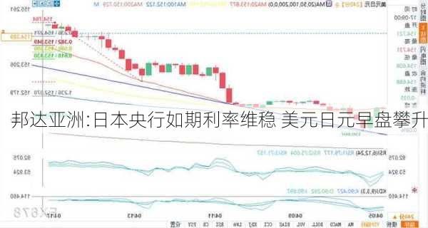 邦达亚洲:日本央行如期利率维稳 美元日元早盘攀升