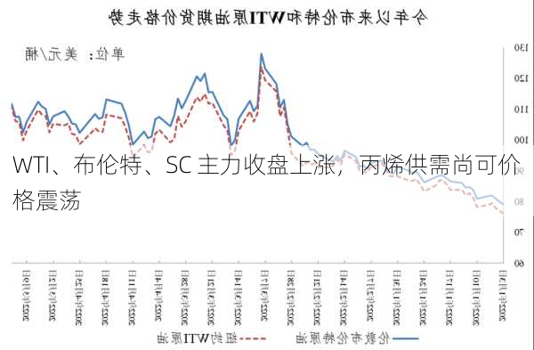 WTI、布伦特、SC 主力收盘上涨，丙烯供需尚可价格震荡