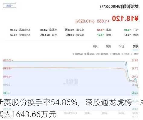 斯菱股份换手率54.86%，深股通龙虎榜上净买入1643.66万元