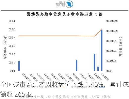 全国碳市场：本周收盘价下跌 1.46%，累计成交额超 265 亿