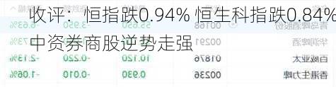 收评：恒指跌0.94% 恒生科指跌0.84%中资券商股逆势走强