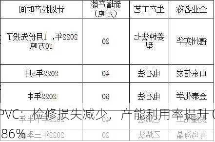 PVC：检修损失减少，产能利用率提升 0.86%