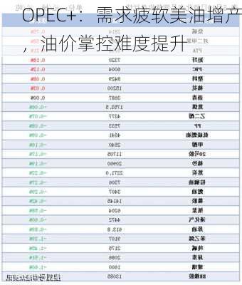 OPEC+：需求疲软美油增产，油价掌控难度提升