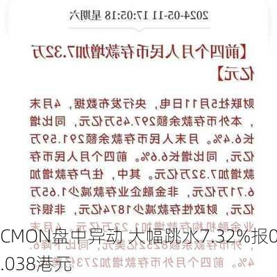 CMON盘中异动 大幅跳水7.32%报0.038港元