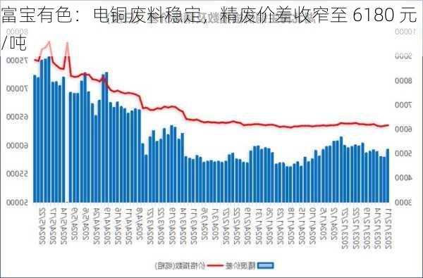 富宝有色：电铜废料稳定，精废价差收窄至 6180 元/吨