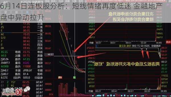 6月14日连板股分析：短线情绪再度低迷 金融地产盘中异动拉升