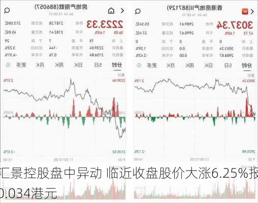 汇景控股盘中异动 临近收盘股价大涨6.25%报0.034港元