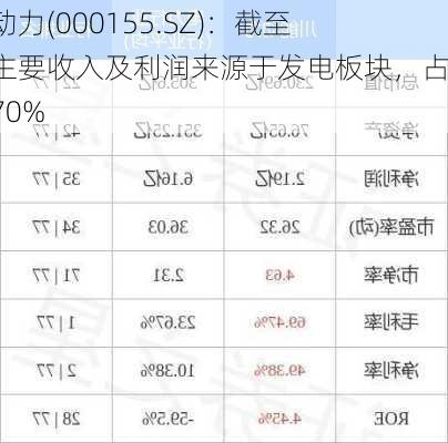 川能动力(000155.SZ)：截至目前主要收入及利润来源于发电板块，占比约70%