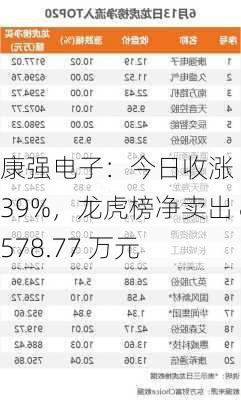 康强电子：今日收涨 1.39%，龙虎榜净卖出 8578.77 万元