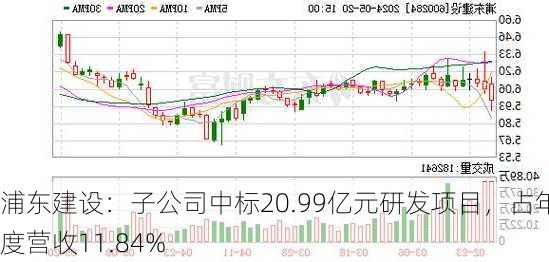 浦东建设：子公司中标20.99亿元研发项目，占年度营收11.84%