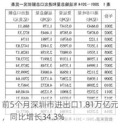 前5个月深圳市进出口1.81万亿元，同比增长34.3%