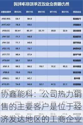 协鑫能科：公司热力销售的主要客户是位于经济发达地区的工商企业