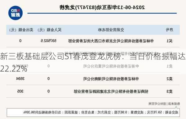 新三板基础层公司ST春茂登龙虎榜：当日价格振幅达到122.22%