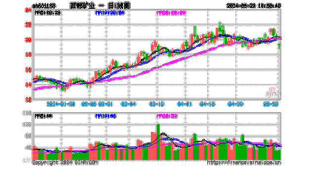 西部矿业大宗交易折价成交12.00万股