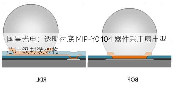 国星光电：透明衬底 MIP-Y0404 器件采用扇出型芯片级封装架构