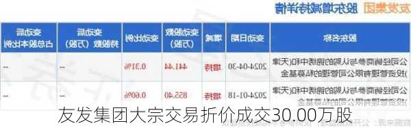 友发集团大宗交易折价成交30.00万股