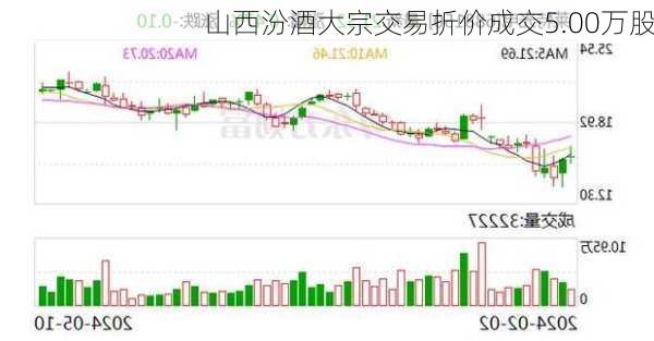 山西汾酒大宗交易折价成交5.00万股