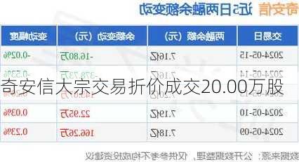 奇安信大宗交易折价成交20.00万股