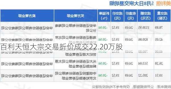 百利天恒大宗交易折价成交22.20万股