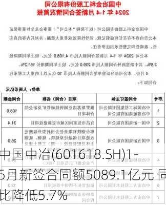 中国中冶(601618.SH)1-5月新签合同额5089.1亿元 同比降低5.7%