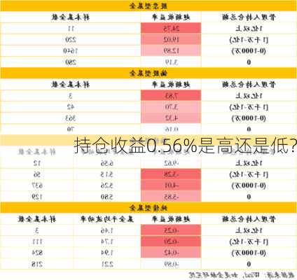 持仓收益0.56%是高还是低？