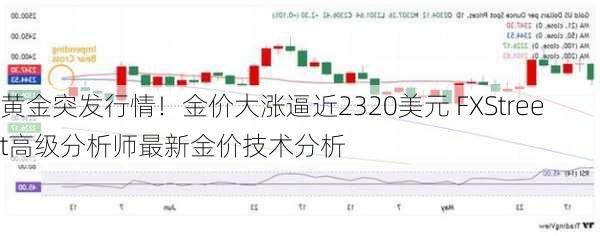 黄金突发行情！金价大涨逼近2320美元 FXStreet高级分析师最新金价技术分析