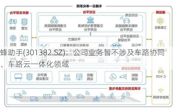 蜂助手(301382.SZ)：公司业务暂不涉及车路协同、车路云一体化领域