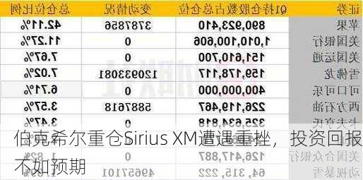 伯克希尔重仓Sirius XM遭遇重挫，投资回报不如预期