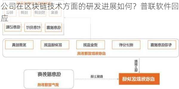 公司在区块链技术方面的研发进展如何？普联软件回应