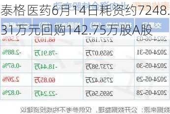 泰格医药6月14日耗资约7248.31万元回购142.75万股A股