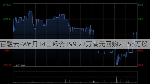 百融云-W6月14日斥资199.22万港元回购21.55万股