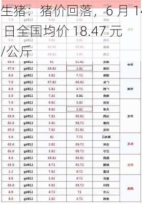 生猪：猪价回落，6 月 14 日全国均价 18.47 元/公斤