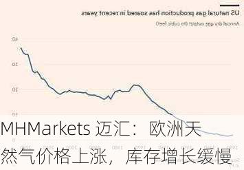 MHMarkets 迈汇：欧洲天然气价格上涨，库存增长缓慢