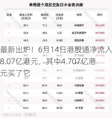 最新出炉！6月14日港股通净流入58.07亿港元，其中4.707亿港元买了它