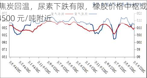 焦煤焦炭回温，尿素下跌有限，橡胶价格中枢或在 14500 元/吨附近