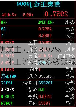 焦炭主力涨 3.92%，化工等板块多数飘绿