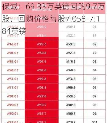 保诚：69.33万英镑回购9.7万股，回购价格每股7.058-7.184英镑