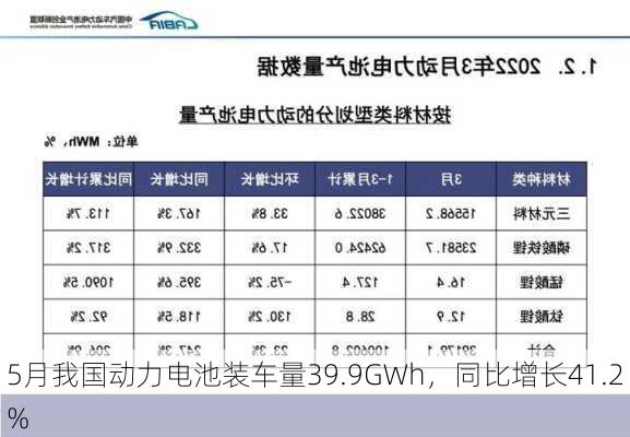 5月我国动力电池装车量39.9GWh，同比增长41.2%