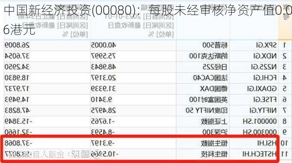 中国新经济投资(00080)：每股未经审核净资产值0.06港元