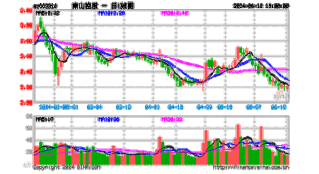 南山控股：公司经营及财务情况正常 不存在ST风险